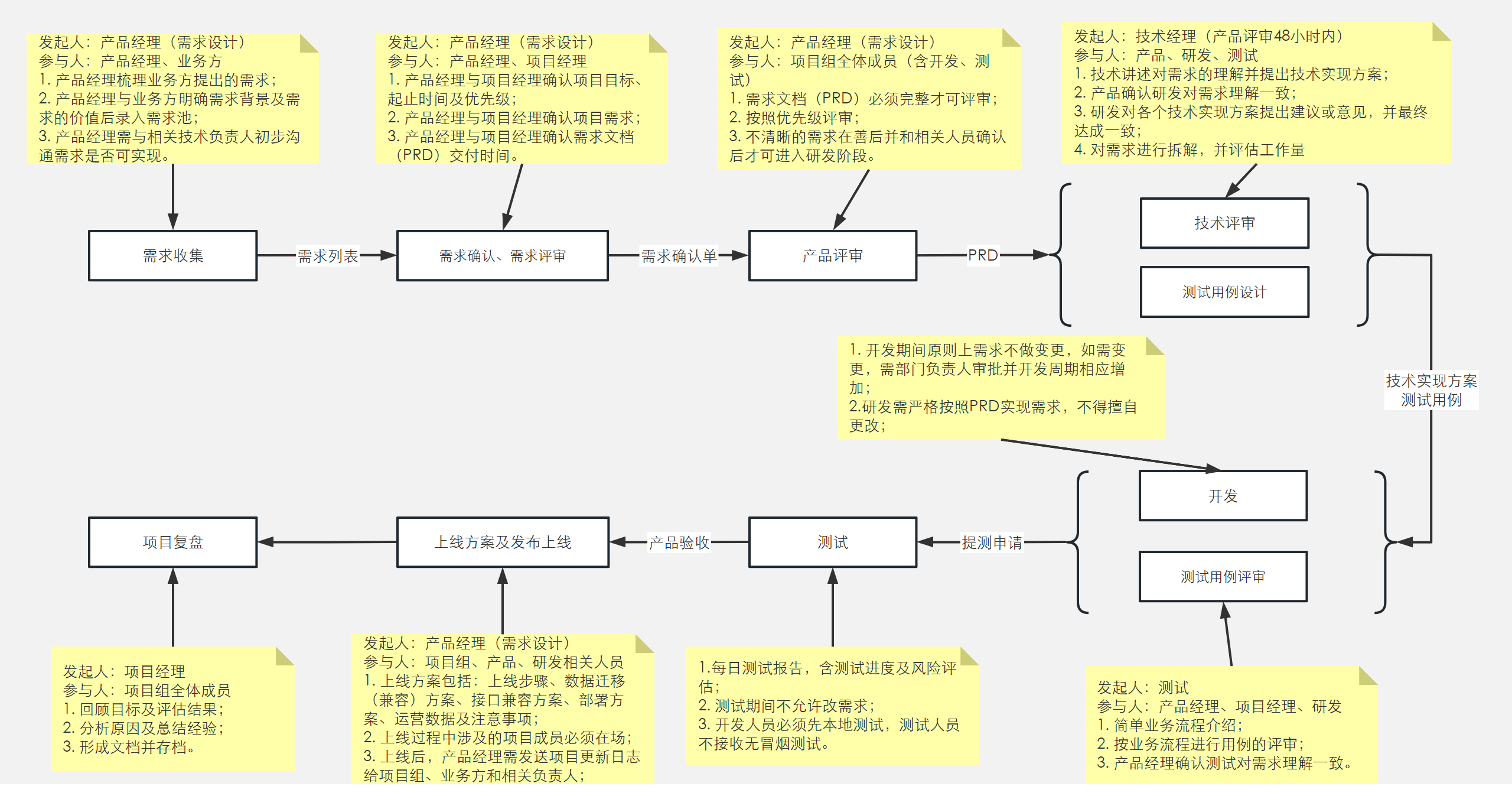 项目开发流程规范.png